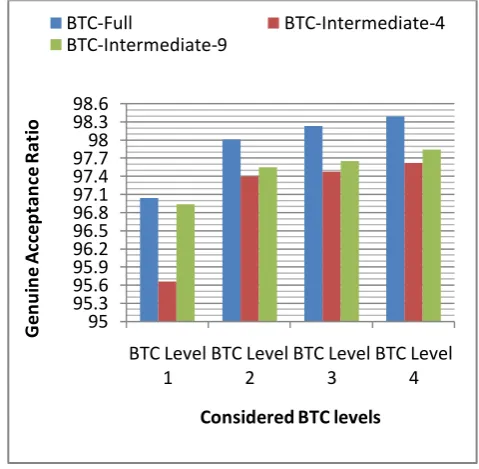 Table 1. FAR values at different BTC levels BTC-Full, BTC-Intermediate-4 and BTC-Intermediate-9 for Face Database 