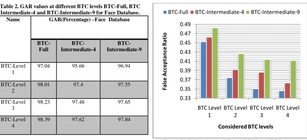 Table 2. GAR values at different BTC levels BTC-Full, BTC Intermediate-4 and BTC-Intermediate-9 for Face Database