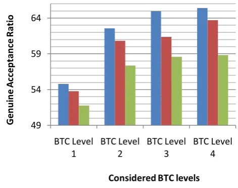 Figure 6: GAR values at different BTC levels BTC-Full, BTC-Intermediate-4 and BTC-Intermediate-9  for Our Own 