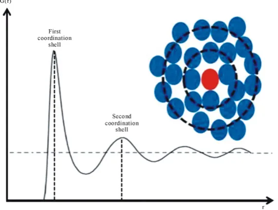 Figure 1. Illustration of the structural origin of peaks in the atomic pair distribution function, G(r), for an amorphous material