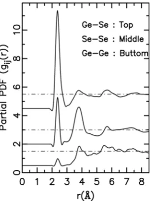 Figure 6. Partial atomic pair distribution functions (gRMC( ))ijr for Ge0.20Se0.80 glass calculated from the RMC-generated model