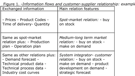 Figure 1. -Information flows and customer-supplier relationship: examples  