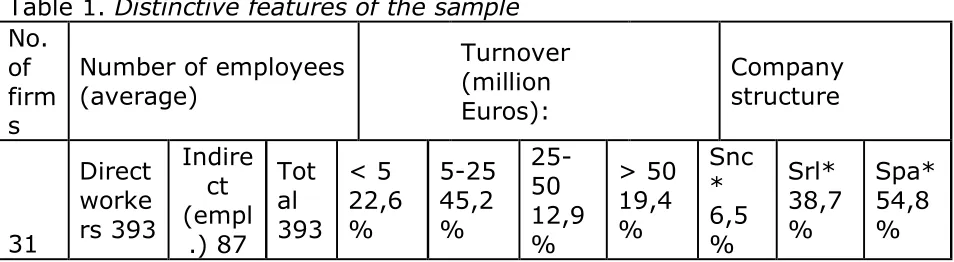 Table 1. Distinctive features of the sample  