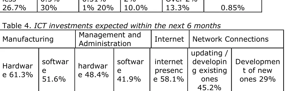 Table 4. ICT investments expected within the next 6 months  