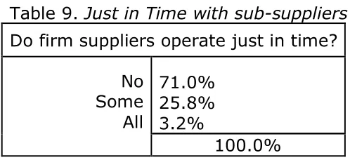 Table 9. Just in Time with sub-suppliers  