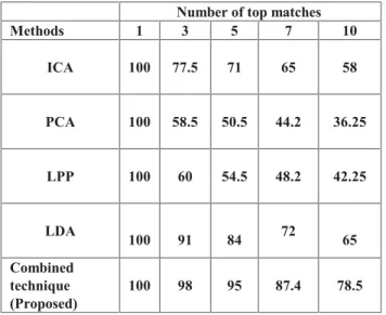 Table 1.  Recognized rate on face database.