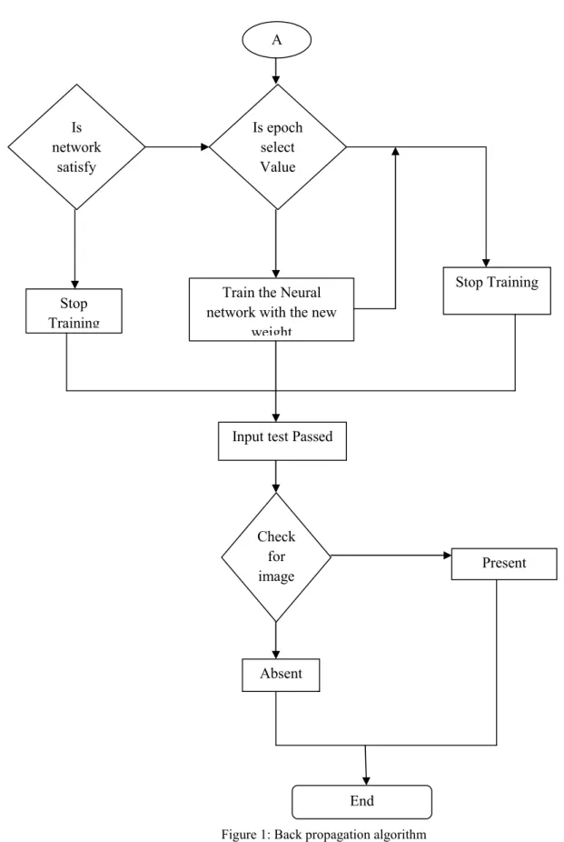 Figure 1: Back propagation algorithm A. Neuron Model: A Is epochselectValueIsnetworksatisfyStopTraining