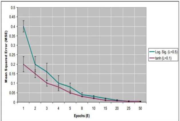 Figure 5: Logistic Sigmoid VS Tanh activation function As  shown  in  the  graph  above  i.e