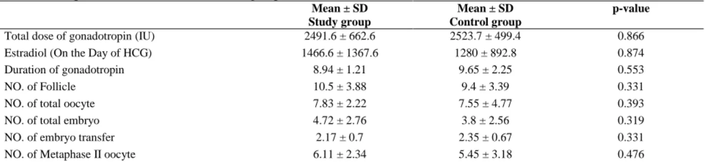 Table II. Comparison of IVF outcomes in both groups 