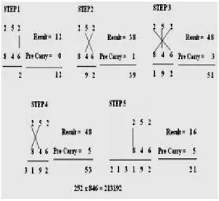 Fig. 3. Multiplication Of Two Decimal Numbers 252 *846