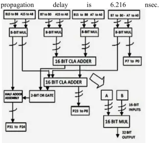 Fig. 8 Block Diagram Of 8x8 Bit Vedic Multiplier d.Vedic Multiplier for 16x16 bit Module