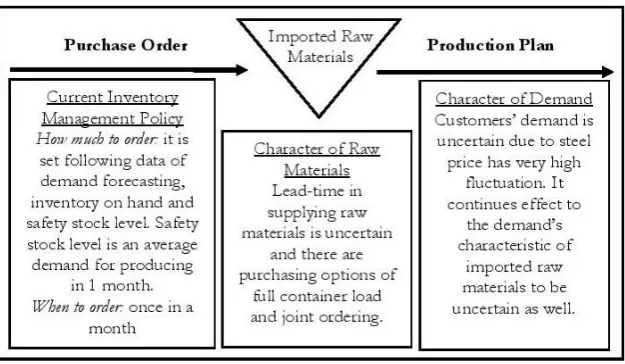 Fig. 7. Inventory flow of imported raw materials.  