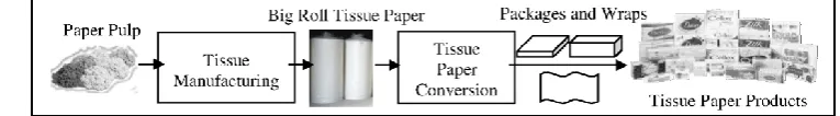 Fig. 9. Manufacturing processes of tissue paper products. 