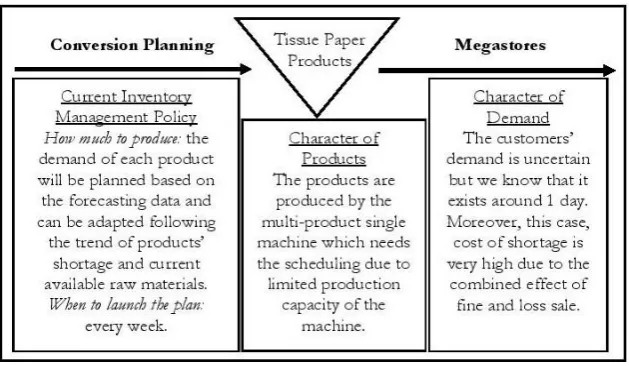 Fig. 11. Inventory flow of tissue paper products.  