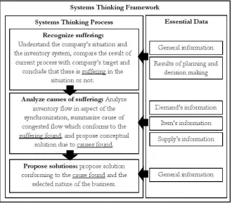 Fig. 1. Overview of systems thinking framework for inventory management problems.  
