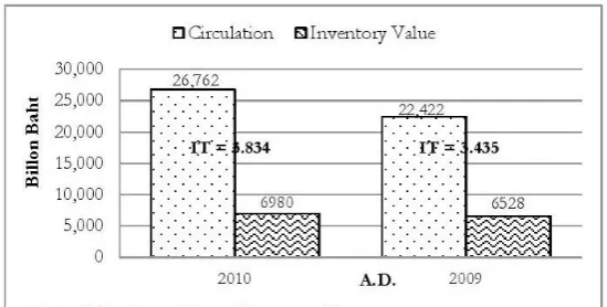 Fig. 5. Company’s inventory turnover. 