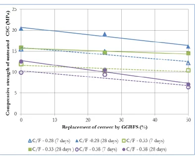 Fig. 8. Relationship between 7 day compressive strength versus 28 day compressive strength