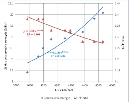 Fig. 10. Relationship between UPV versus compressive strength and C/F ratio of untreated CSC