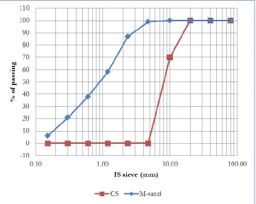 Fig. 3. Gradation curve for CS and M-sand. 