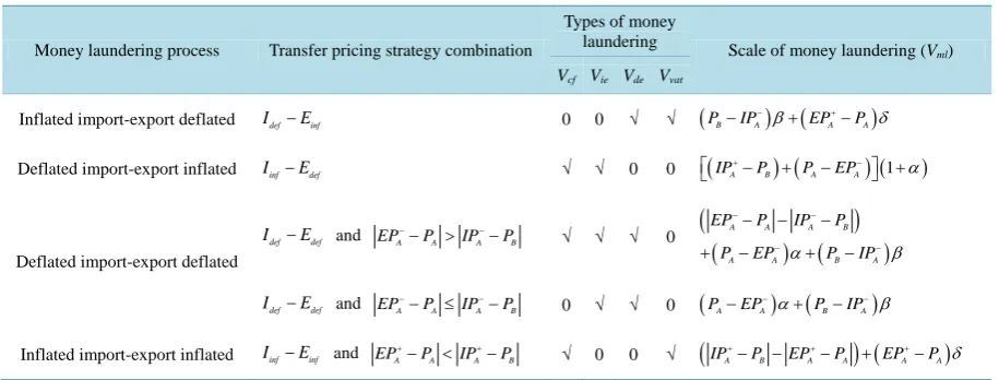 Table 1. The scale of transfer pricing-based money laundering in barter trade. 