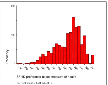 Figure 1: Histogram of the SF-6D in the Sheffield population aged 16-747