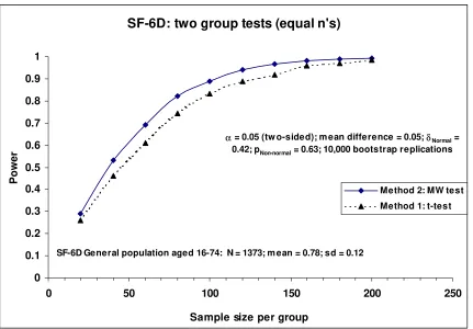 Figure 3: Estimated power curve for the SF-6D using general population data7