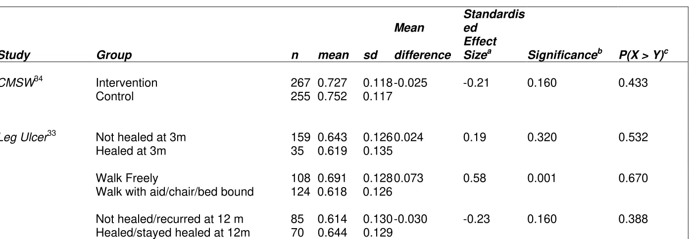 Table 2: Effect sizes – randomised controlled trial 