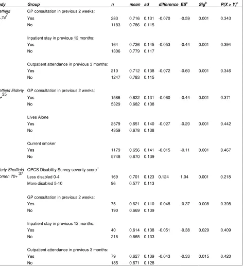 TABLE 3: EFFECT SIZES – CROSS-SECTIONAL SURVEYS 