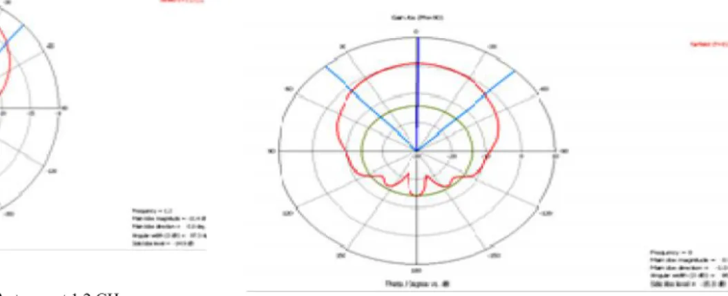 Fig 6. Radiation Pattern of Spiral Helix Antenna at 8 GHz