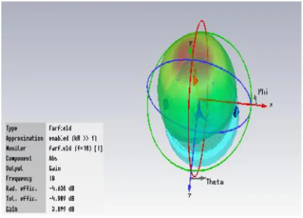 Fig. 14. 3d representation operating at frequency=18 GHz