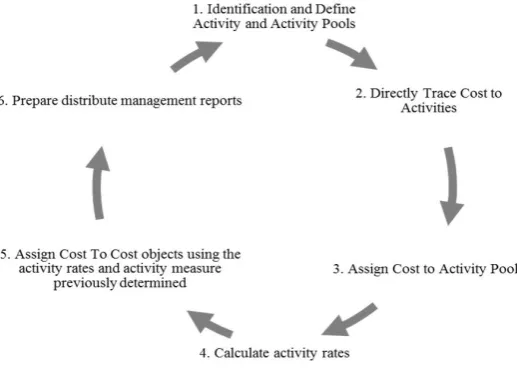 Fig. 2. Six steps required to implement an ABC system: Ray Garrison and Eric W. Noreen (1999) [9]