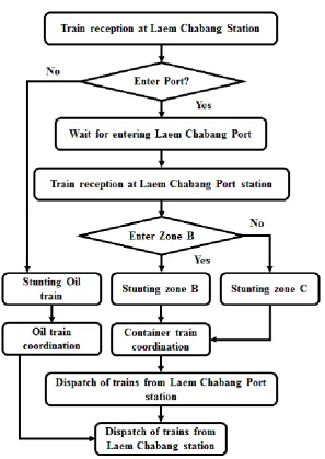 Fig. 3. Flow chart of service for oil train.  