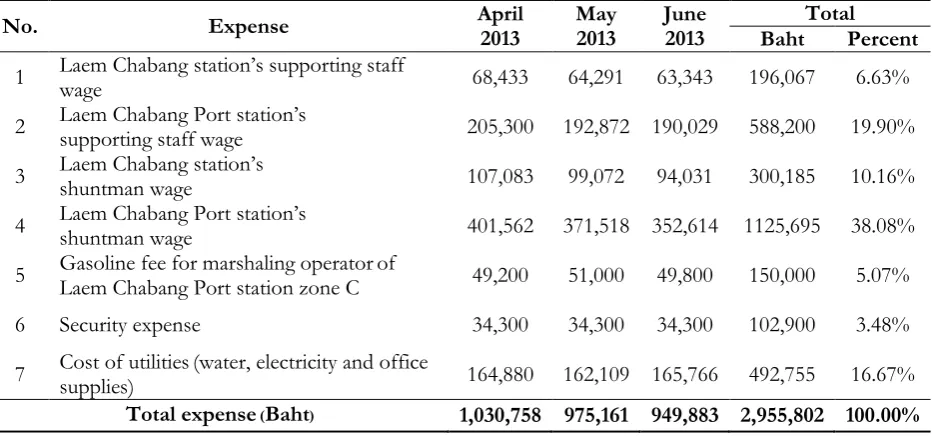 Table 1. Relation between process and type of service.  