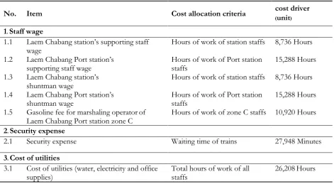 Table 3. Work load of Laem Chabang train station for cost drivers.  