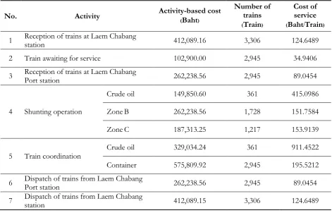 Table 7. Assignment of cost to train service.  