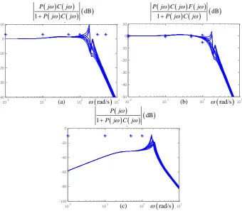 Fig. 8. Frequency-domain simulation result: (a) Stability margin; (b) Tracking; (c) Plant-input disturbance rejection