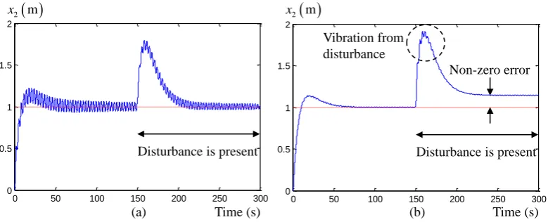 Fig. 4. Tracking result. (a) Without input shaper. (b) Use CLSS with classical Smith predictor as shown in Fig