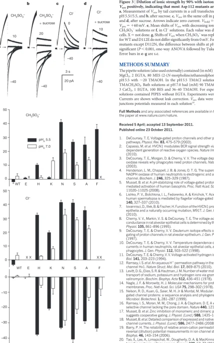 Figure 3 |VError bars inCHV Dilution of ionic strength by 90% with isotonic sucrose shiftedrev positively, indicating that most Asp112 mutants are anion-selective.a, Measurement of Vrev by tail currents in a cell transfected with D112H atpH 5.5//5.5, and b