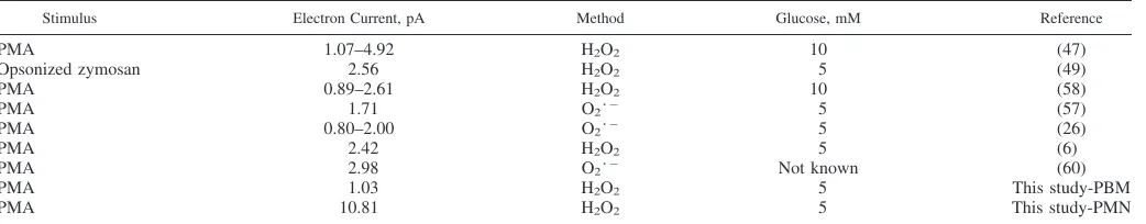 Table 2. Electron current equivalent per human monocyte