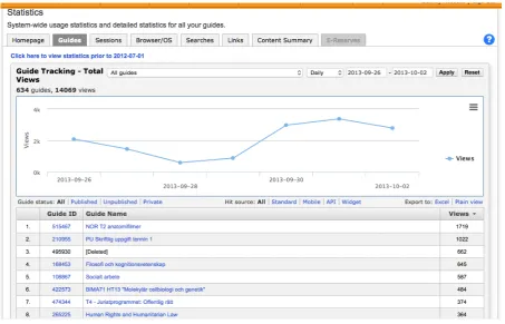 Figure 2. At launch, the digital anatomy movie platform (NOR T2 anatomifilmer) is the most visited LibGuide on all Lund University