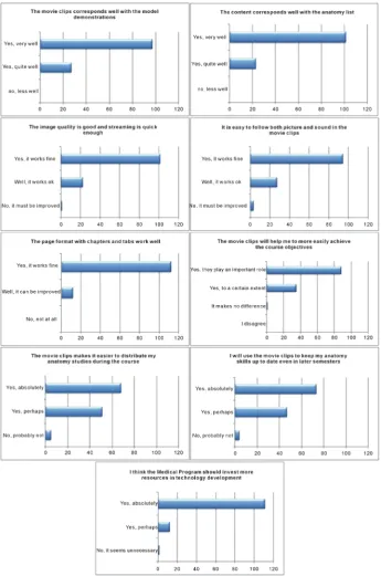Figure 4. A summary of the responses from the students’ evaluation form.                   