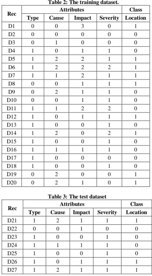 Table 1: Attribute values and codes for the  incident dataset Type: Cause: Impact: 