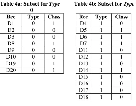 Table 4a: Subset for  Type =0 