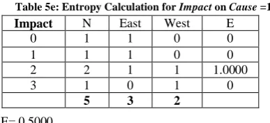 Table 5j: Summary for Entropy Calculation for Test Attribute 