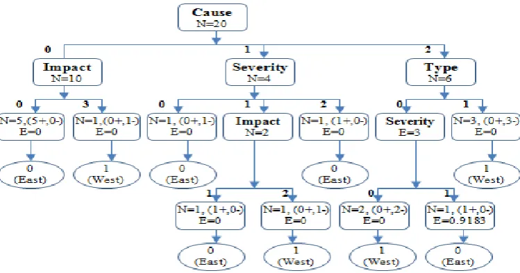 table 2) attribute is Type. The attribute type (for Cause = 0 and Impact = 1) is inconsistent