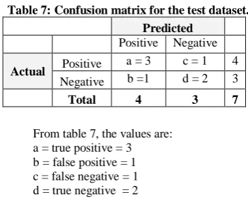 Table 6: Actual/predicted classification table. Actual Predicted Classified 