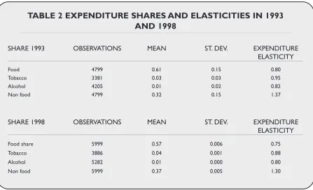 TABLE 2 EXPENDITURE SHARES AND ELASTICITIES IN 1993