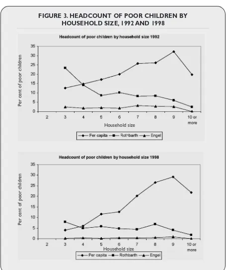 FIGURE 3. HEADCOUNT OF POOR CHILDREN BY