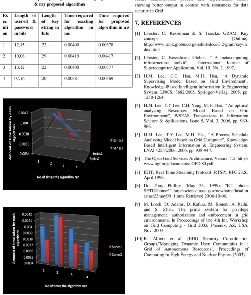 Table 2:Time complexity comparison of existing algorithm  & my proposed algorithm 