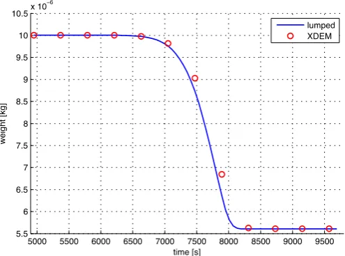 Fig. 14. Estimations from XDEM and the lumped model for the weight loss of the sample during the TG analysis